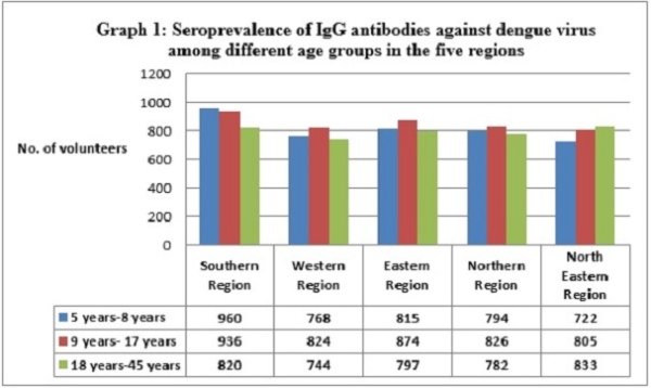 Epidemiology of Dengue Fever in India – The Health Quest